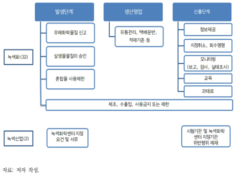 화학물질 분야 녹색경제 규제