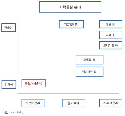 화학물질 분야 녹색경제 정책수단 매트릭스