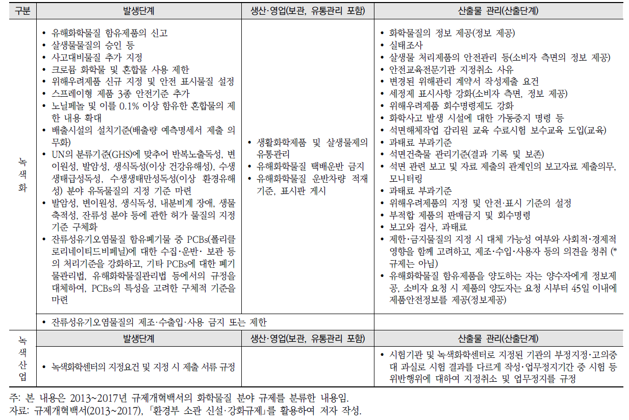 녹색경제 측면의 화학물질 분야 규제 현황