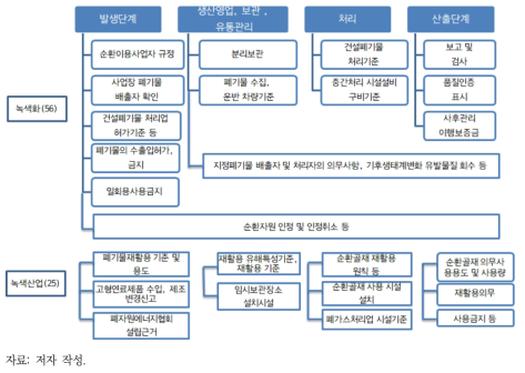 재활용, 폐기물 및 자원순환 분야 녹색경제 규제