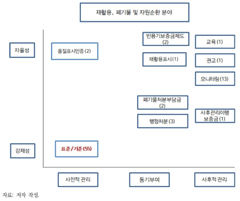 재활용, 폐기물 및 자원순환 분야 녹색경제 정책수단 매트릭스