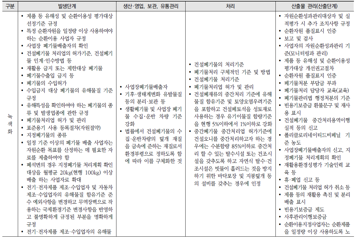 녹색경제 측면의 재활용, 폐기물 및 자원순환 분야 규제 현황