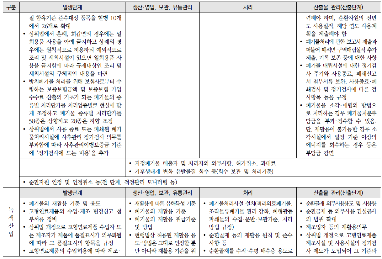 녹색경제 측면의 재활용, 폐기물 및 자원순환 분야 규제 현황 (계속)