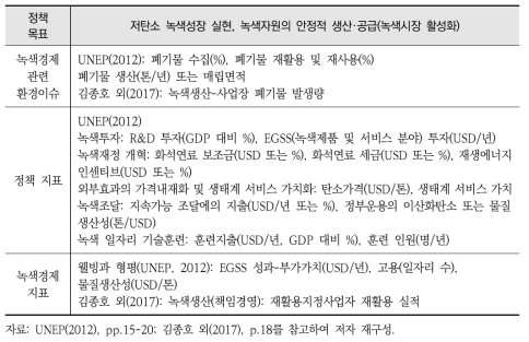 순환골재 사례와 녹색경제