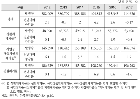 연도별 폐기물 발생 현황