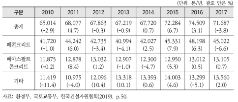 건설폐기물 종류별 발생 현황