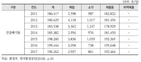 폐기물의 종류별·연도별 처리방법 변화