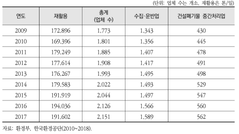 건설폐기물 처리업자와 처리업자에 의한 재활용 현황