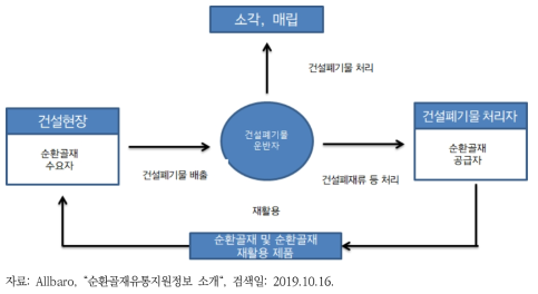 순환골재시장의 흐름