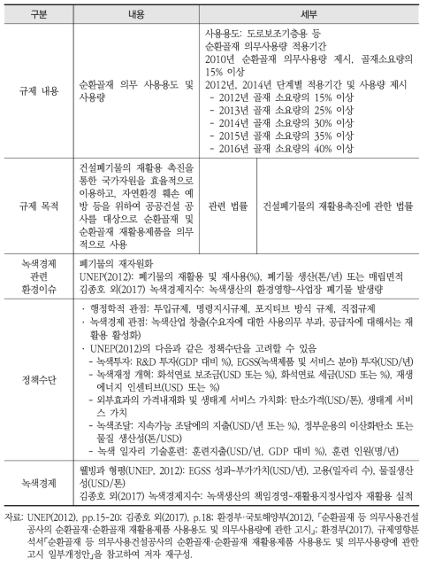 순환골재 의무사용 용도 및 사용량에 관한 규제