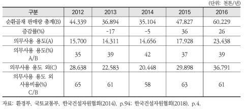 순환골재 판매 현황 및 의무사용 용도 현황