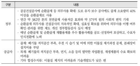 순환골재 이해관계자의 규제 이행 현황