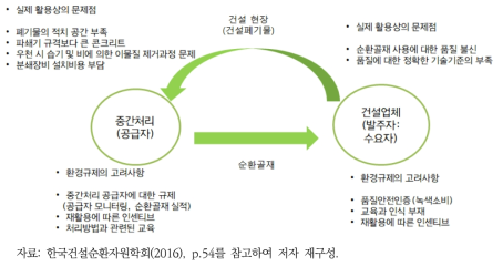 순환골재 관련 수요 및 공급 분야 환경규제 고려사항