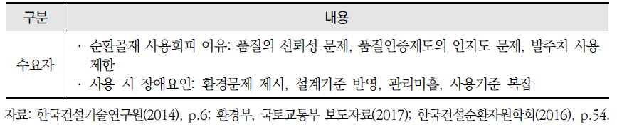 순환골재 이해관계자의 규제 이행 현황 (계속)