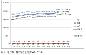 건설폐기물의 재활용 현황