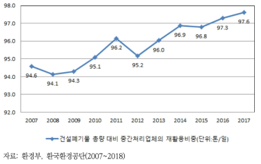 건설폐기물 처리업체의 처리현황(재활용 현황)