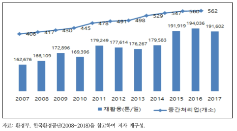 건설폐기물 중간처리업체 및 재활용 현황