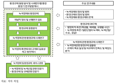 1차 연도 연구 체계도