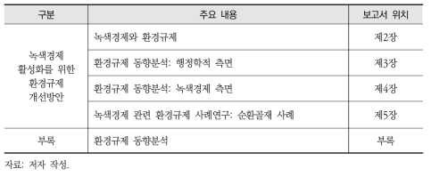 보고서 구성