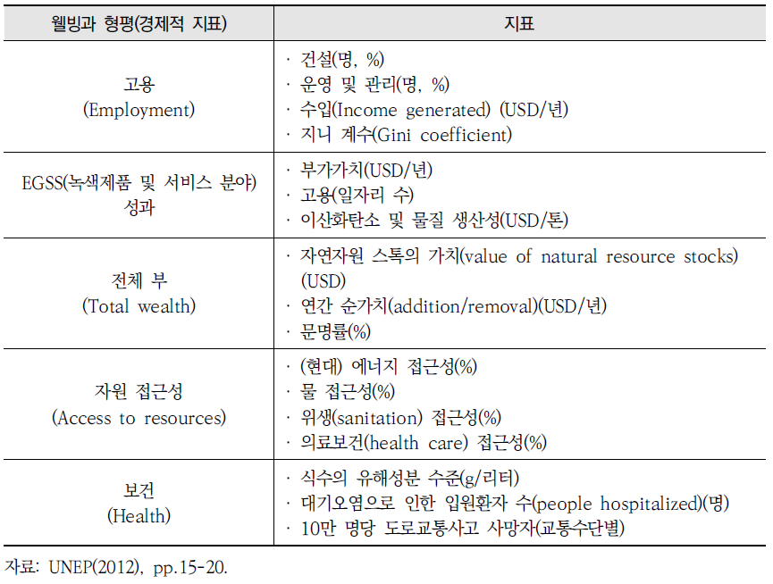 녹색경제 지표 (계속)