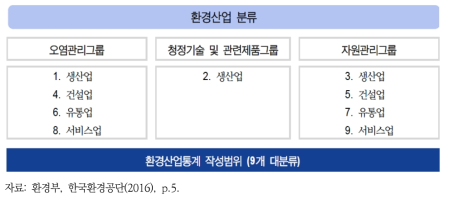 OECD/Eurostat(1999) 매뉴얼에 기초한 환경산업의 8대 분류