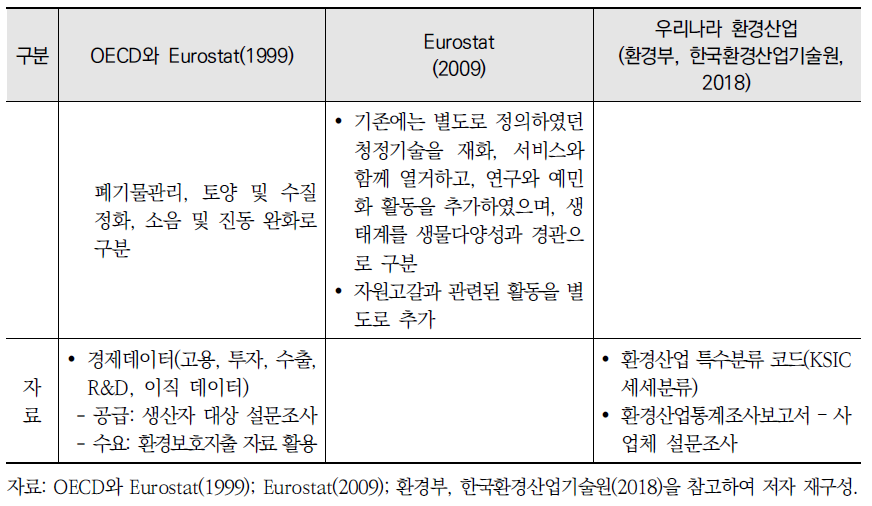 환경산업의 정의 및 분류 (계속)