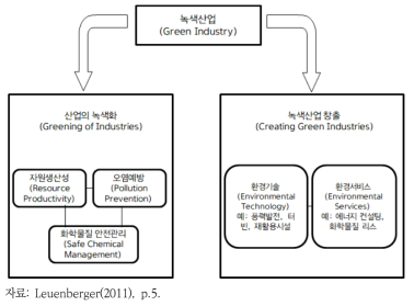 녹색산업의 개념 틀