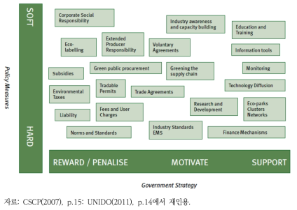 산업의 녹색화를 위한 정책수단 매트릭스
