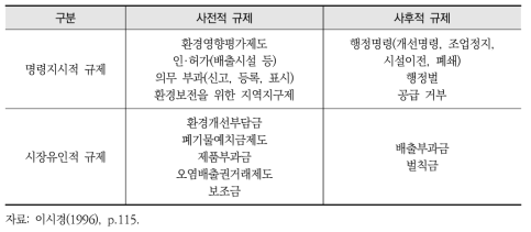 규제의 구분