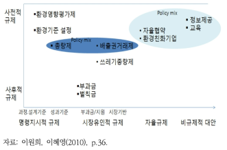 규제의 유형화