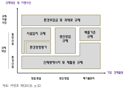 규제의 유형 구분