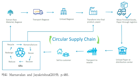 순환공급 가치사슬 모형의 예