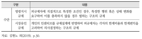 명령지시규제와 시장유인규제