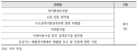 대기 분야 관련 법률