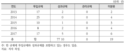 대기 분야 규제 수단별 분석(투입, 성과, 관리규제)