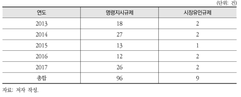 대기 분야 규제 수단별 분석(명령지시규제, 시장유인규제)