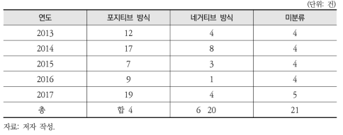 대기 분야 규제 수단별 분석(포지티브 방식, 네거티브 방식)