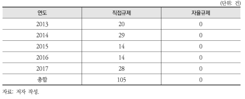 대기 분야 규제 수단별 분석(직접규제와 자율규제)