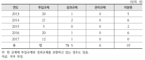 물환경 분야 규제 수단별 분석(투입, 성과, 관리규제)