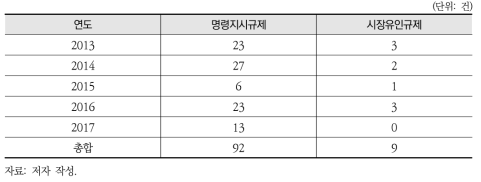 물환경 분야 규제 수단별 분석(명령지시규제, 시장유인규제)