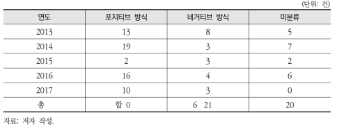 물환경 분야 규제 수단별 분석(포지티브 방식, 네거티브 방식)