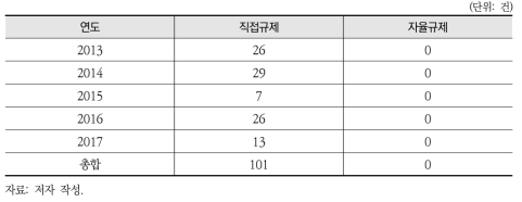 물환경 분야 규제 수단별 분석(직접규제, 자율규제)