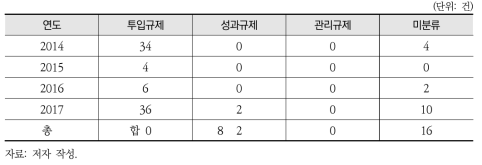 화학물질 분야 규제 수단별 분석(투입, 성과, 관리규제)