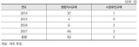 화학물질 분야 규제 수단별 분석(명령지시규제, 시장유인규제)