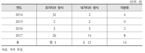 화학물질 분야 규제 수단별 분석(포지티브 방식, 네거티브 방식)