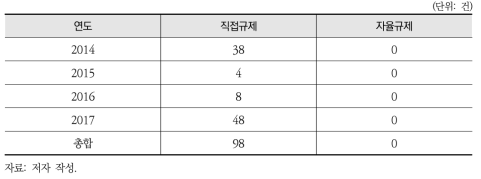 화학물질 분야 규제 수단별 분석(직접규제, 자율규제)