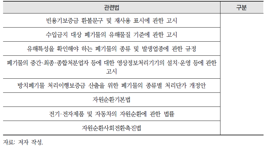 재활용, 폐기물 및 자원순환 분야 관련 법률 (계속)