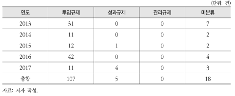 재활용, 폐기물 및 자원순환 분야 규제 수단별 분석(투입, 성과, 관리규제)