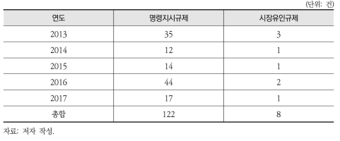 재활용, 폐기물 및 자원순환 분야 규제 수단별 분석(명령지시규제, 시장유인규제)