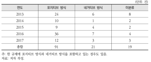 재활용, 폐기물 및 자원순환 분야 규제 수단별 분석(포지티브 방식, 네거티브 방식)